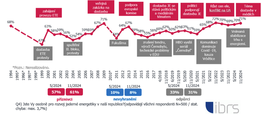 Výzkum veřejného mínění IBRS - rozvoj jaderné energetiky v ČR